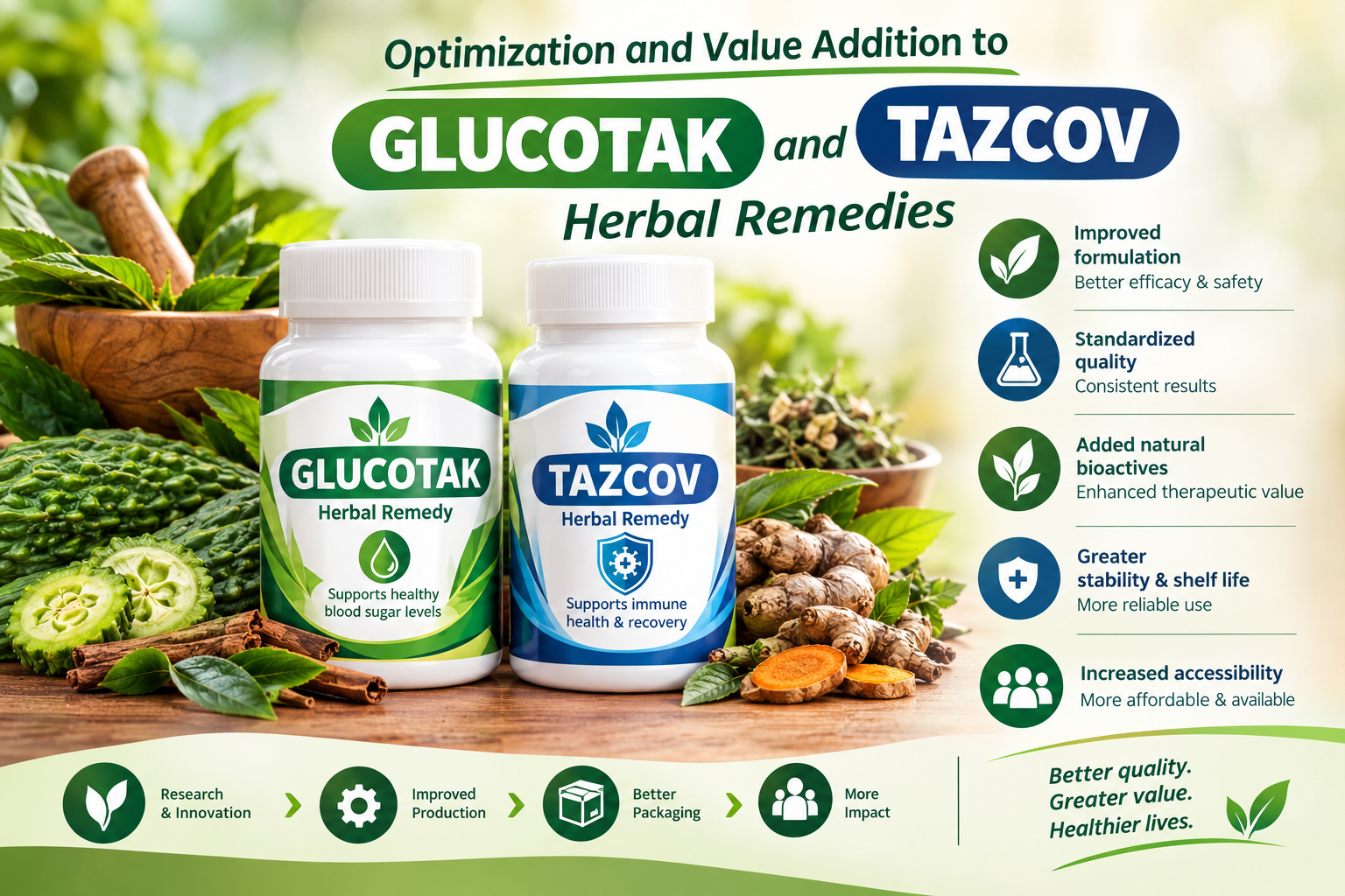 Optimization and value addition to glucotak and tazcov herbal remedies for commercialization