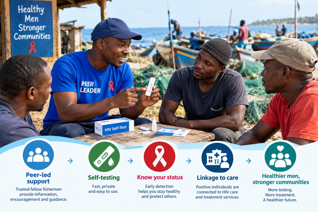 Peer-led HIV self-testing to improve HIV testing and linkage to HIV care among men in two fishing communities in rural Uganda.  (PEST4 MEN Project)