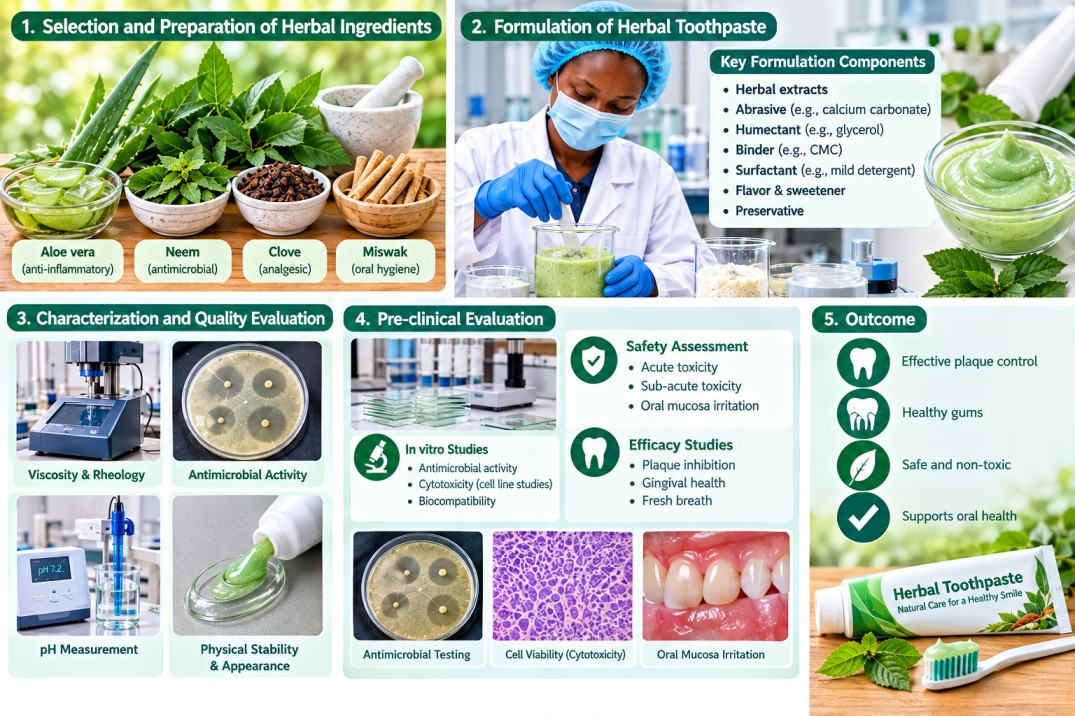 Formulation and Pre-clinical Evaluation of Herbal Toothpaste/ Mouth Wash for Management of Oral Diseases: STI-OP Dental Solutions Project